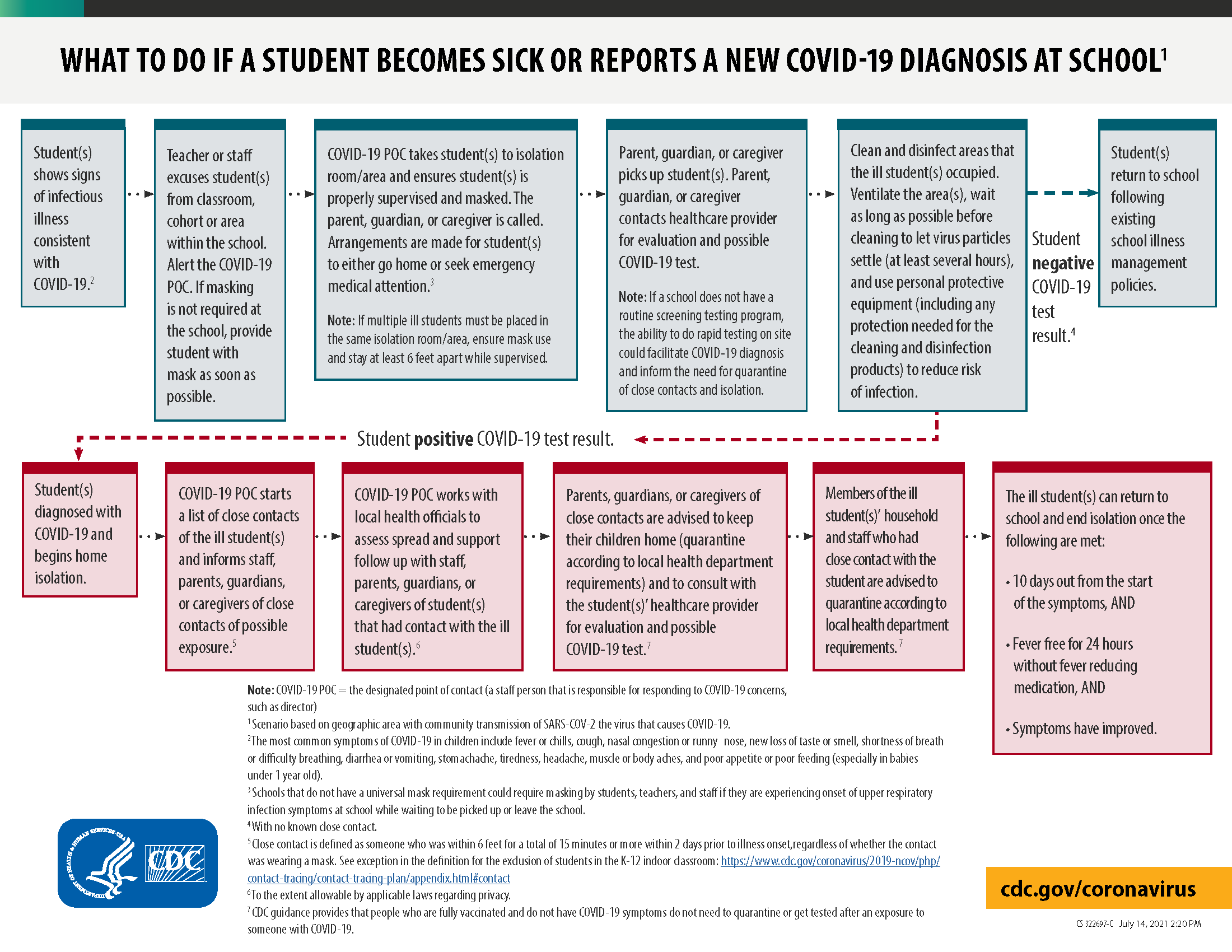 CDC  COVID-19 Flow Chart for Students